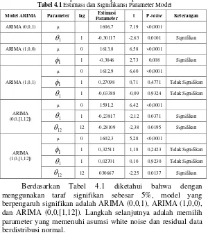Tabel 4.1 Estimasi dan Signifikansi Parameter Model  