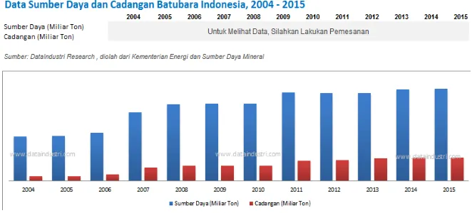 Gambar 1.1 Grafik Data Sumber Daya dan Cadangan Batubara Indonesia 