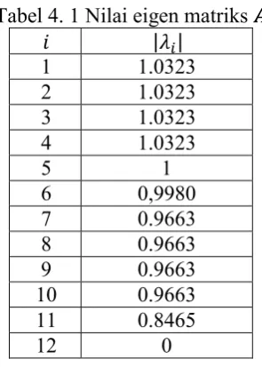 Tabel 4. 1 Nilai eigen matriks � 