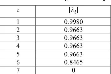 Tabel 4. 2 Nilai eigen matriks �� 