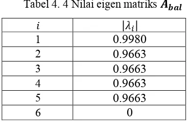 Tabel 4. 4 Nilai eigen matriks ����  