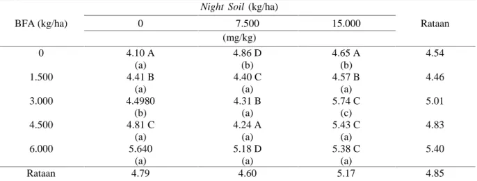 Tabel 1. Pengaruh perlakuan night soil dan BFA terhadap ketersediaan P tanah dalam mg/kg (transformasi akar x)
