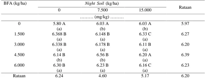 Tabel 2. Pengaruh perJakuan night soil dan BFA terhadap nilai pH tanah