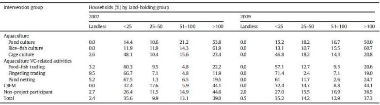 Tabel 3. Distribusi rumah tangga (%) berdasarkan ukuran kepemilikan tanah 