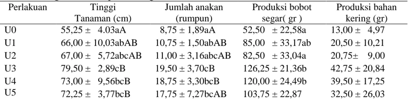 Tabel 1. Rata-rata  Pertumbuhan dan produksi  Rumput Setaria  (Setaria Spendida Staft) Pada  berbagai Dosis Pupuk Nitrogen 