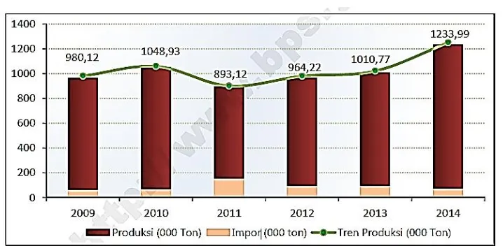 Gambar 2.1 Perkembangan produksi bawang merah (ribu ton) Indonesia dan kontribusi impor tahun 2009-2014 (Statistics, 2015) 