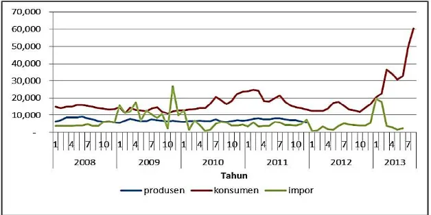 Gambar 2.3 menunjukkan perkembangan harga bawang merah di tingkat 