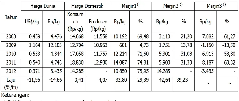 Tabel 2.3 Harga Bawang Merah di Pasar Dunia dan Indonesia 2008