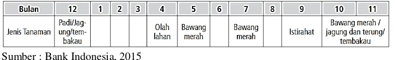 Tabel 2.4 Daerah Utama Produksi Bawang Merah Nasional 2010-2012 