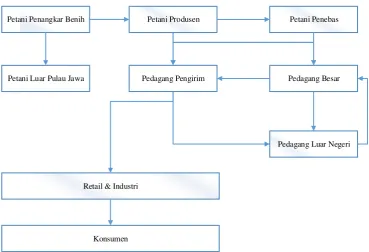 Gambar 2.6 Skema aliran barang penelitian (Bank Indonesia, 2015, diolah)  