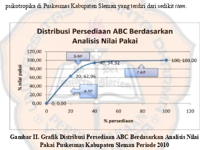 Gambar II. Grafik Distribusi Persediaan ABC Berdasarkan Analisis NilaiGambar II. Grafik Distribusi Persediaan ABC Berdasarkan Analisis NilaiGambar II
