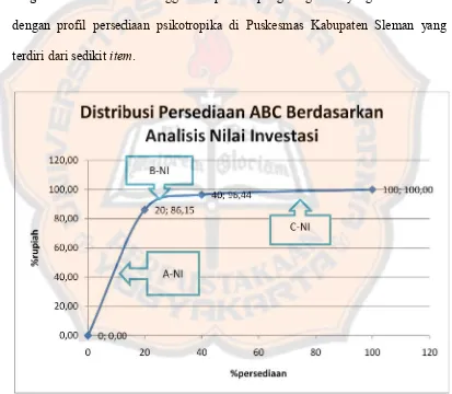 Gambar IV. Grafik Distribusi Persediaan ABC Berdasarkan Analisis NilaiGambar IV. Grafik Distribusi Persediaan ABC Berdasarkan Analisis NilaiGambar IV