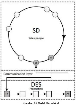 Gambar 2.6 Model Hierachical 