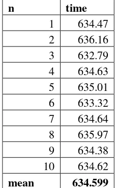 Tabel 4.4 Hasil replikasi awal (n=10) 