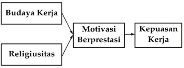 Gambar 1.   Model  teori  budaya  kerja,  religiu- religiu-sitas dan kepuasan kerja 