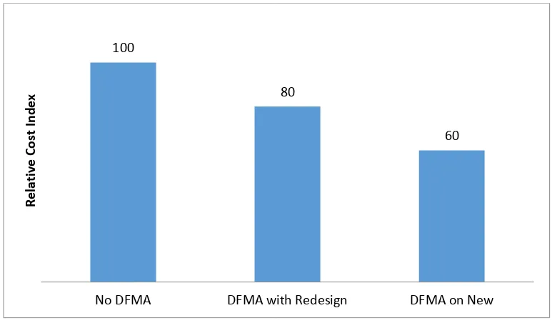 Gambar 1.4 Pengaruh DFMA Pada Biaya Produk di Hewlett-Packard (Boothroyd, Dewhurst, & Knight, 2002)  