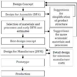 Gambar 2.4 Flowchart Tahap Penerapan Metode DFMA (Boothroyd, Dewhurst, & Knight, 2002) Tahap-tahap DFMA diawali oleh konsep desain dari suatu produk baru 