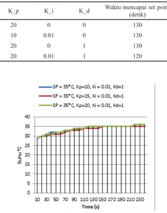 Gambar 8. Grafik Perbandingan respon sistem dengan nilai parameter  K_p berbeda-beda dan nilai K_i=0,  K_d=1