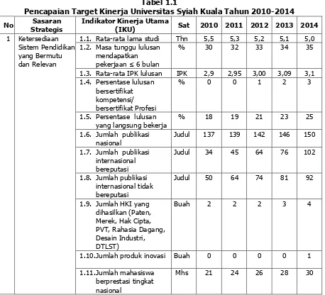 Tabel 1.1  Pencapaian Target Kinerja Universitas Syiah Kuala Tahun 2010-2014 