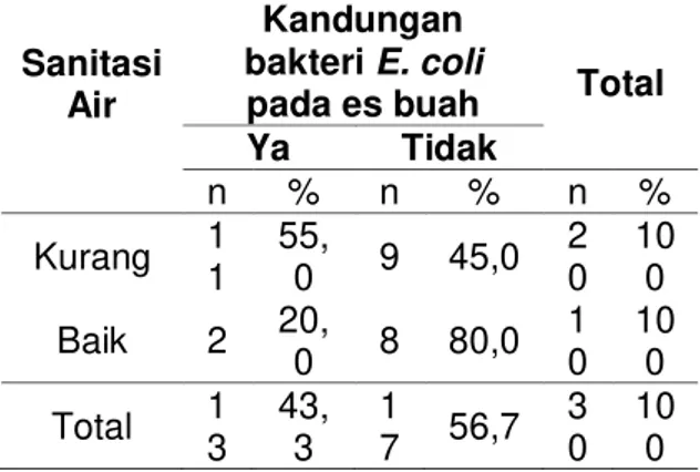 Tabel  2.  Tabulasi  Silang  Antara  Kondisi  Sanitasi  Alat  dengan  keberadaan  bakteri  E
