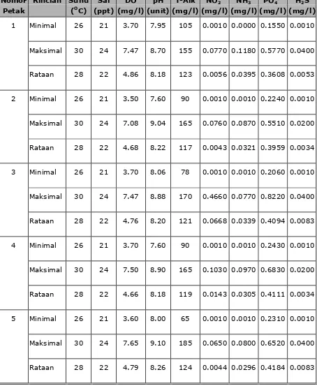 Tabel 4 .  Kualitas air karamba selama pemeliharaan 