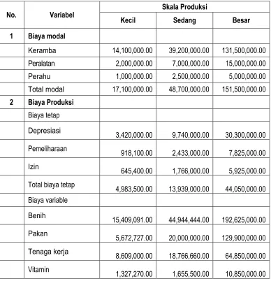 Tabel 5. Variabel produksi budidaya kerapu bebek di KJA 