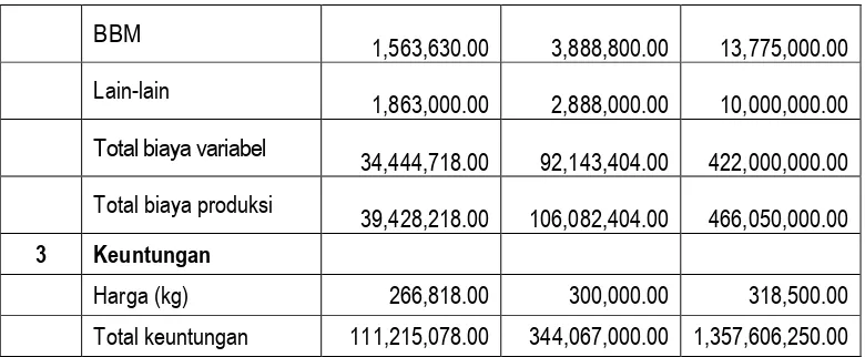 Tabel 7. Indikator Keuangan Budidaya kerapu bebek di KJA 