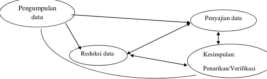 Gambar 1.3 :  Model Proses Analisis Interaktif (Miles dan Huberman, 1992:23) 