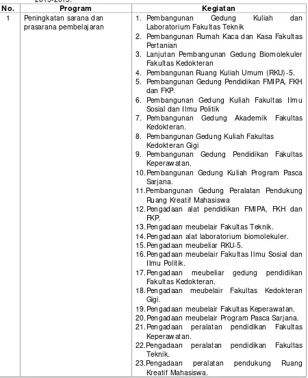 Tabel 1.1.Program Pengembangan Sarana dan Prasarana Universitas Syiah Kuala Tahun2015-2019.