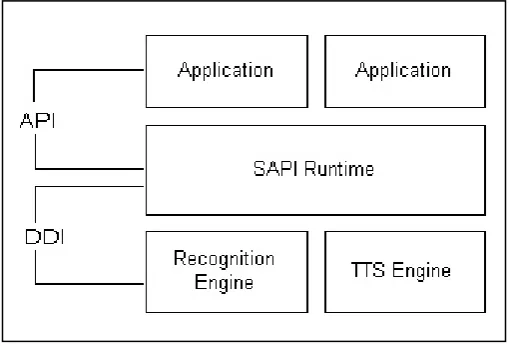 Gambar 2.1 Blok Diagram Arsitektur SAPI 
