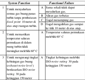 Tabel 2.1 Deskripsi System Function and Functional Failure 