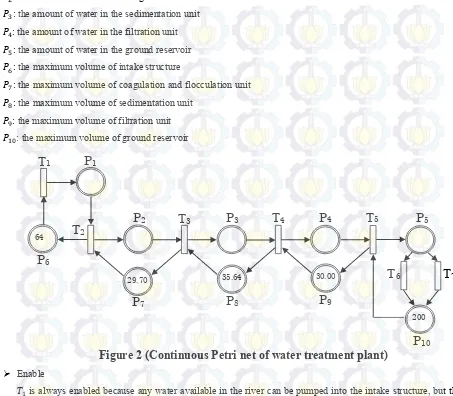 Figure 2 (Continuous Petri net of water treatment plant) 