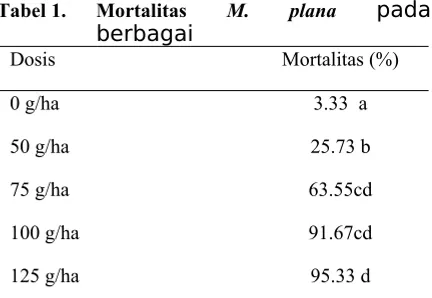 Tabel 1.Mortalitasberbagai 