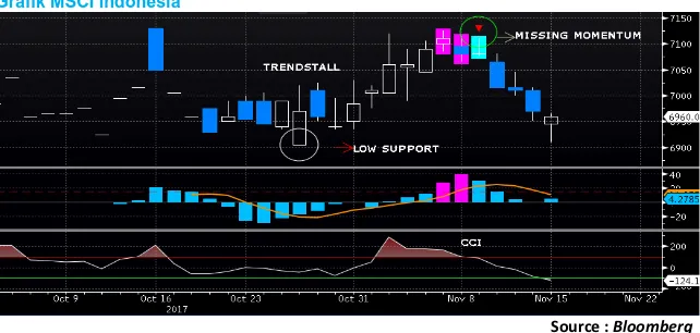 Grafik MSCI Indonesia Index 2  