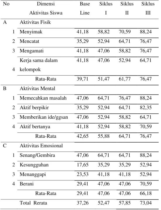 Tabel Rekapitulasi Hasil Observasi Aktivitas  Siswa Dalam Pembelajaran IPA                   pada Penelitian awal (Base line), Siklus I, II, dan III 