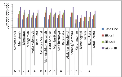Gambar  Grafik Peningkatan Aktivitas Siswa Dalam Pembelajaran IPA                         Dari Base line, Siklus I, Siklus II, dan Siklus III  