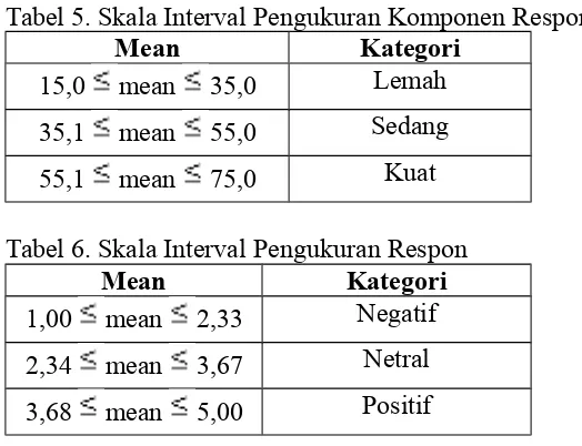Tabel 5. Skala Interval Pengukuran Komponen Respon