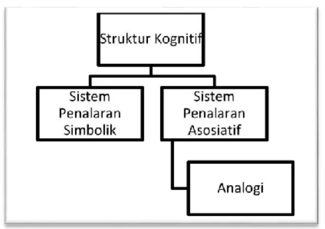 Gambar 1. Struktur Kognitif. 