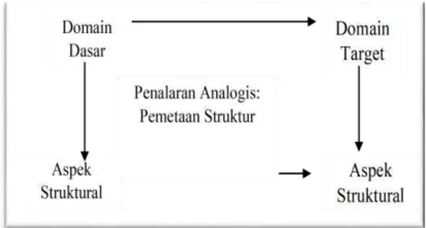 Gambar 2. Pemetaan Struktur Penalaran Analogis  (Daugherty dan Mentzer, 2008). 