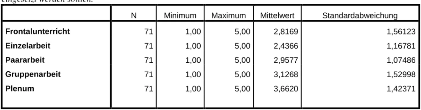 Tabelle 17: Meinungen des Lehrpersonals im Teilbereich &#34;Grammatik&#34; darüber, ob sich häufigeres Variieren von  Sozialformen positiv auf die Motivation der Studierenden auswirkt? 