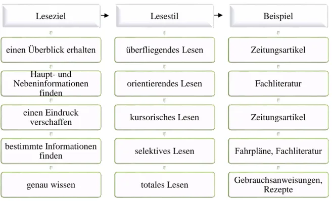 Abbildung 1 : Einfluss der Leseziele auf die Lesestile(nach Laveau, 1985:61-62). 