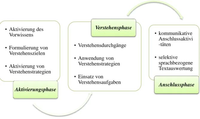 Abbildung 5: Drei-Phasen-Modell der Textarbeit bei Verstehenstexten(nach Ehlers, 1992: 73) 