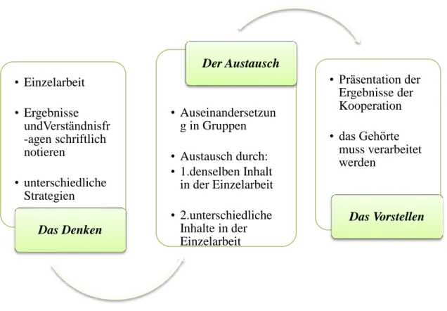 Abbildung 7: Das Herz des kooperativen Lernens(nach Brünning und Saum, 2008:2) 