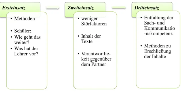 Abbildung 8: Einsatz kooperativer Methoden im Unterricht(nach Mattes, 2011:27)