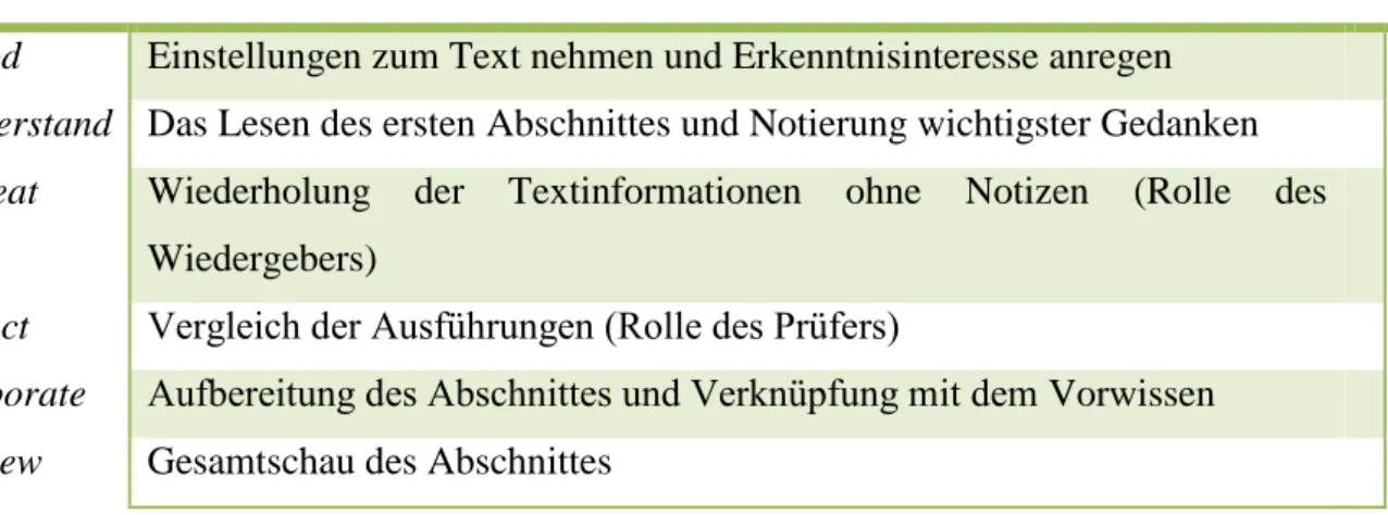 Tabelle 1: MURDER-Skript(nach Ert und Mandl,2004:3) 