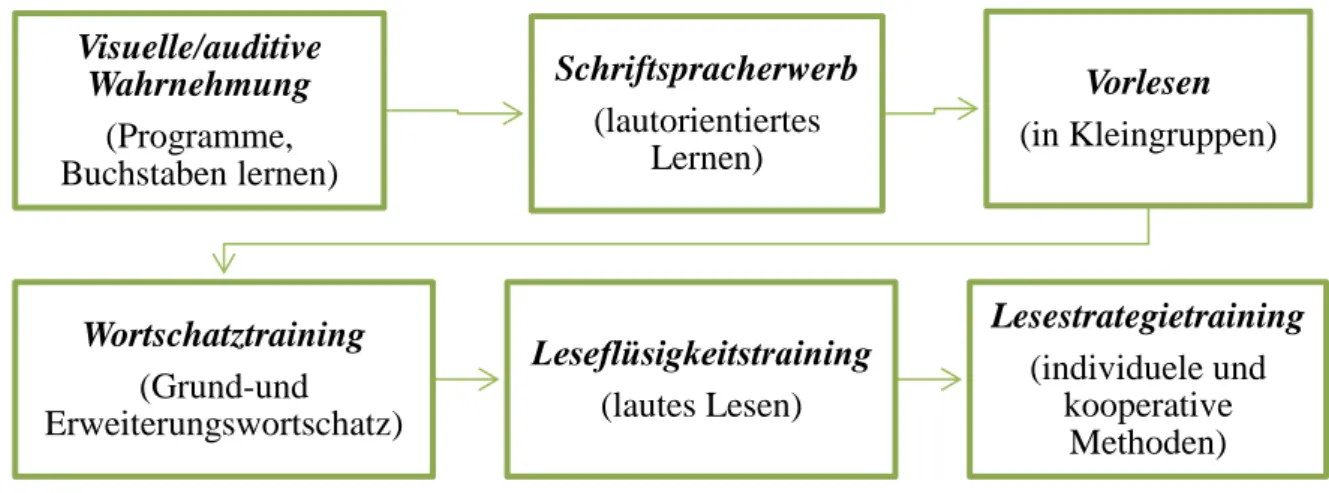 Abbildung 9: Wirksam Lesen lernen(Übersicht nach Schilcher 2012, S. 10-12,Brüning und  Saum, 2014:4) 