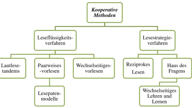 Abbildung 10: Methoden des Kooperativen Lernens, mit denen die Lesekompetenz gefördert wird(Brüning und   Saum, 2014:5) 