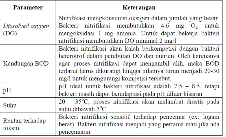 Tabel 2. Faktor yang mempengaruhi nitrifikasi 