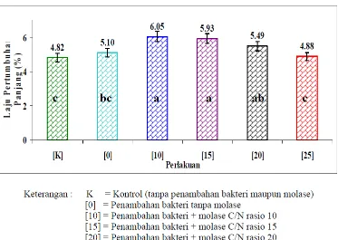 Gambar 6. Laju Pertumbuhan udang vaname dengan penambahan bakteri 