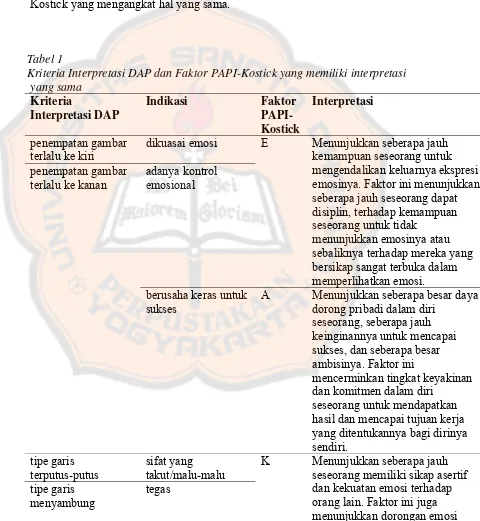 Tabel 1  Kriteria Interpretasi DAP dan Faktor PAPI-Kostick yang memiliki interpretasi 
